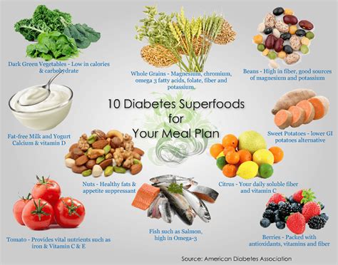 Diabetes and Nutrition .